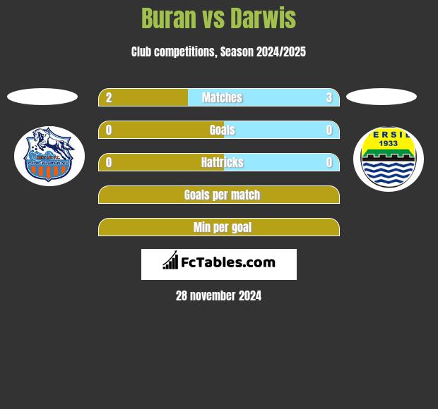 Buran vs Darwis h2h player stats