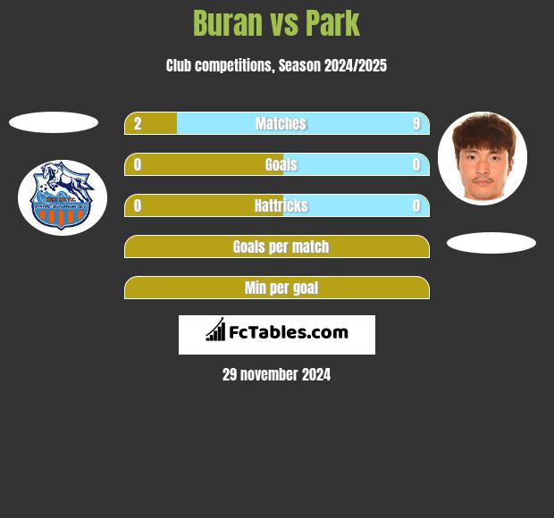 Buran vs Park h2h player stats