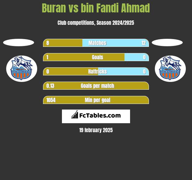 Buran vs bin Fandi Ahmad h2h player stats