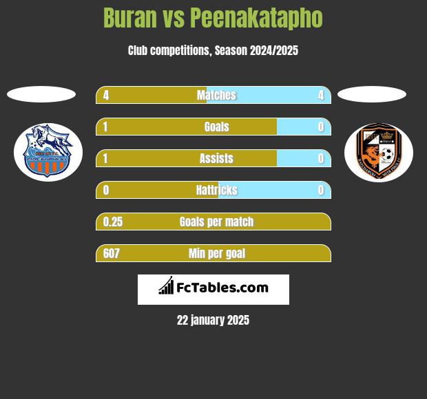 Buran vs Peenakatapho h2h player stats