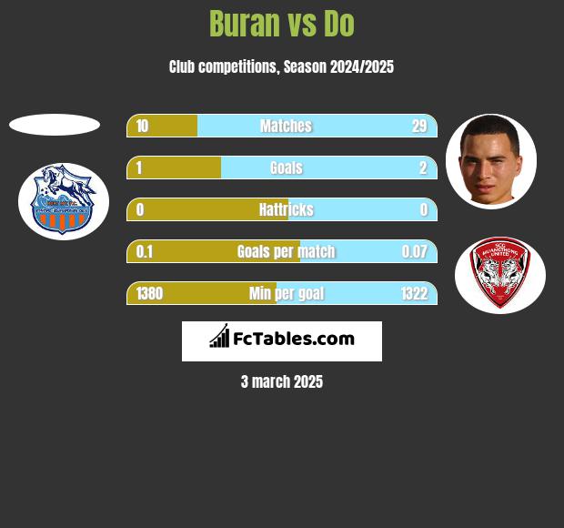 Buran vs Do h2h player stats