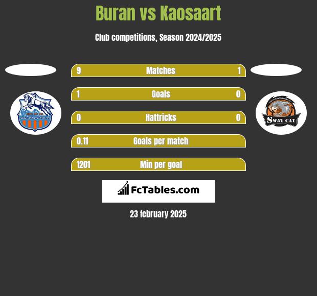 Buran vs Kaosaart h2h player stats