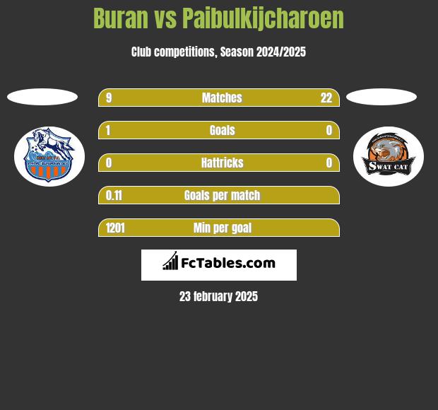 Buran vs Paibulkijcharoen h2h player stats