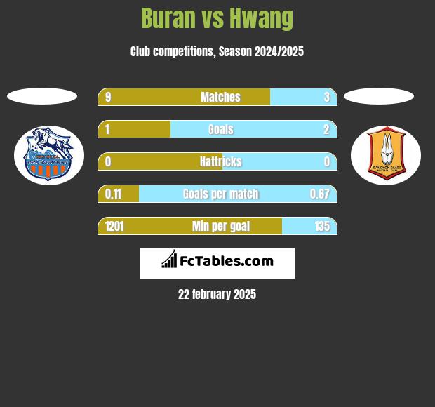 Buran vs Hwang h2h player stats