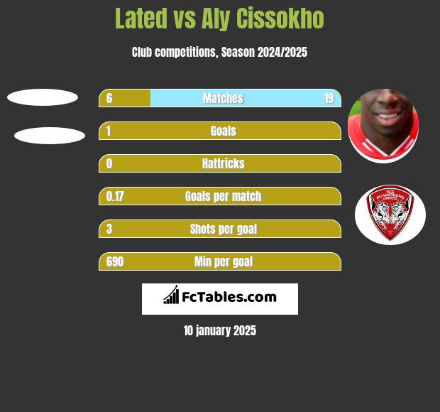 Lated vs Aly Cissokho h2h player stats