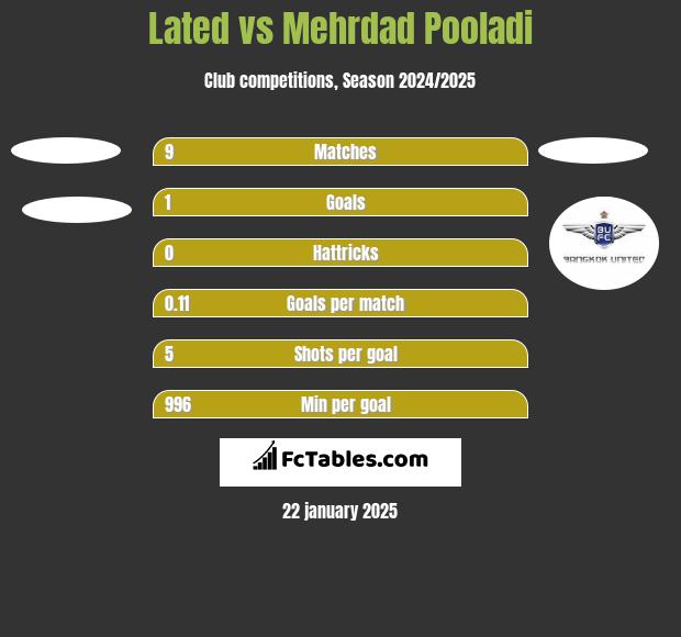 Lated vs Mehrdad Pooladi h2h player stats