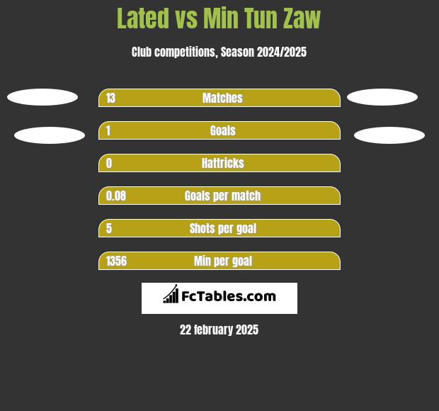 Lated vs Min Tun Zaw h2h player stats