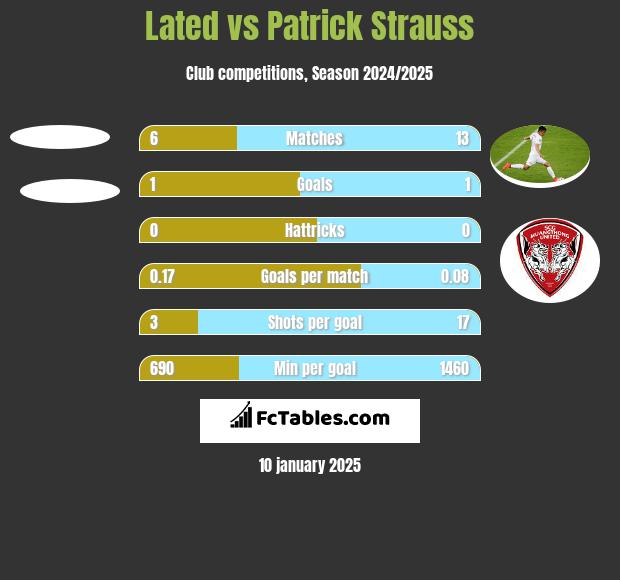 Lated vs Patrick Strauss h2h player stats