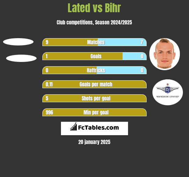 Lated vs Bihr h2h player stats