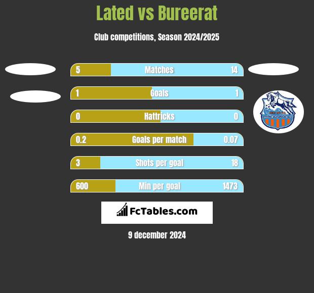 Lated vs Bureerat h2h player stats