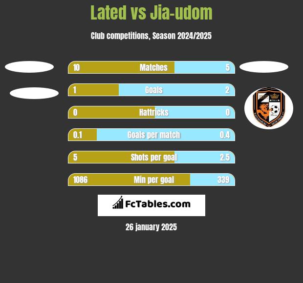 Lated vs Jia-udom h2h player stats