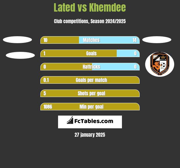 Lated vs Khemdee h2h player stats