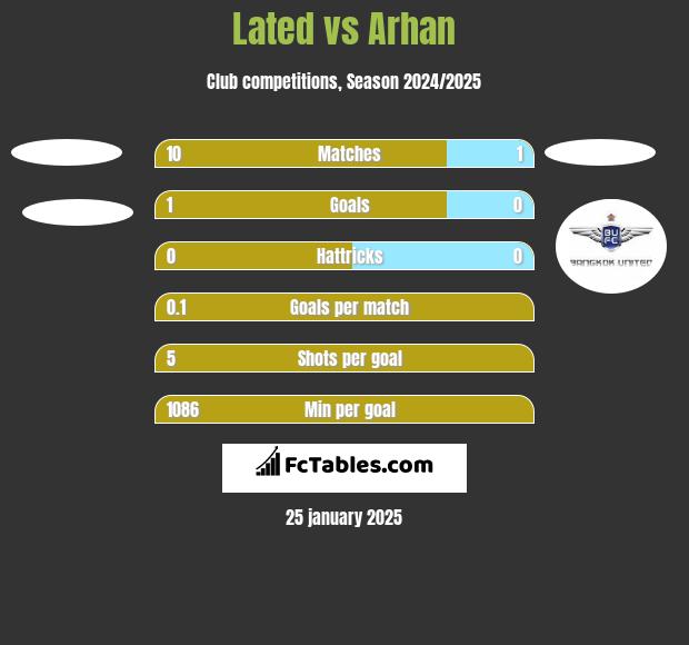 Lated vs Arhan h2h player stats