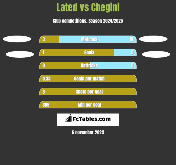 Lated vs Chegini h2h player stats