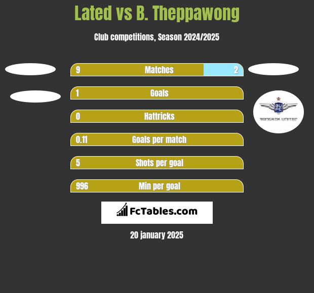 Lated vs B. Theppawong h2h player stats