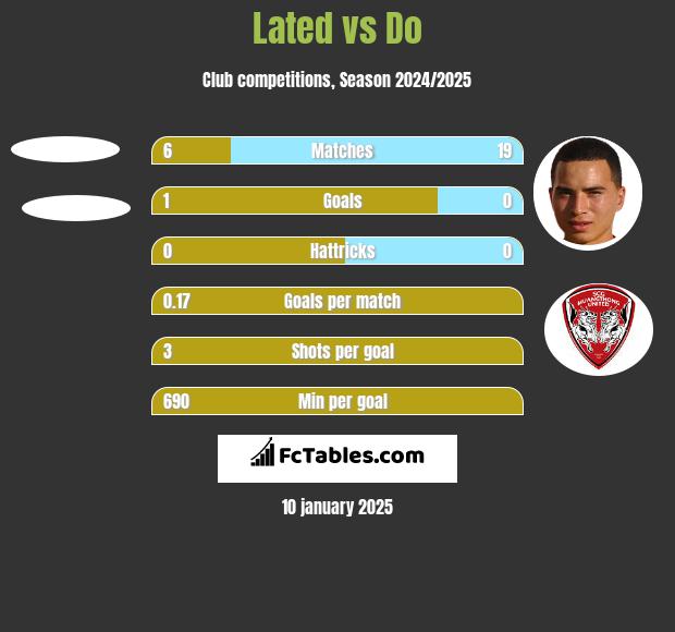 Lated vs Do h2h player stats