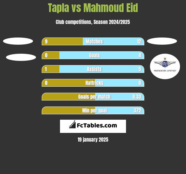 Tapla vs Mahmoud Eid h2h player stats