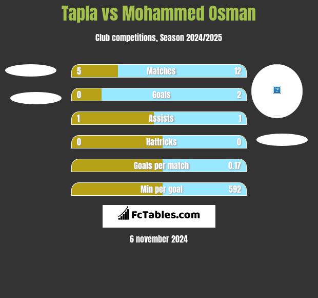 Tapla vs Mohammed Osman h2h player stats