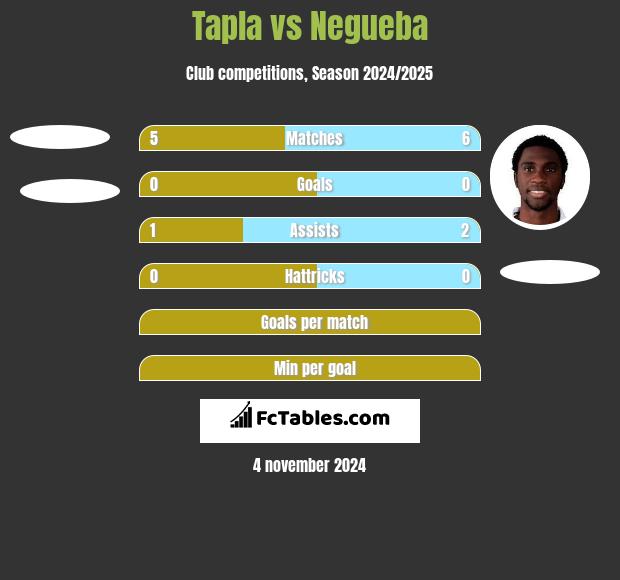 Tapla vs Negueba h2h player stats