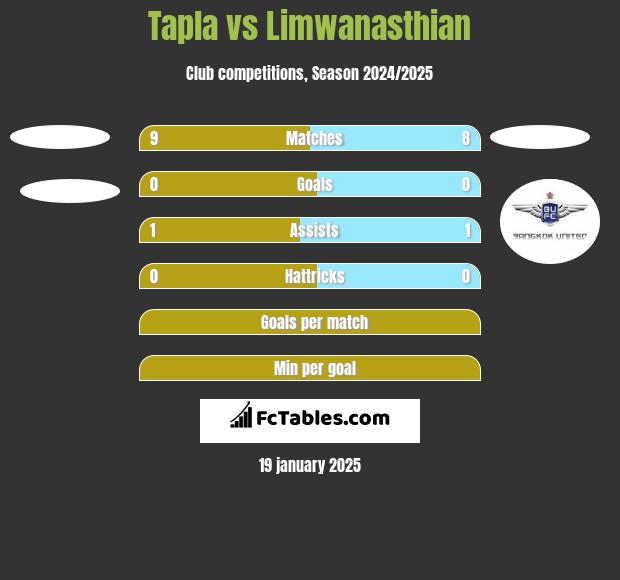 Tapla vs Limwanasthian h2h player stats