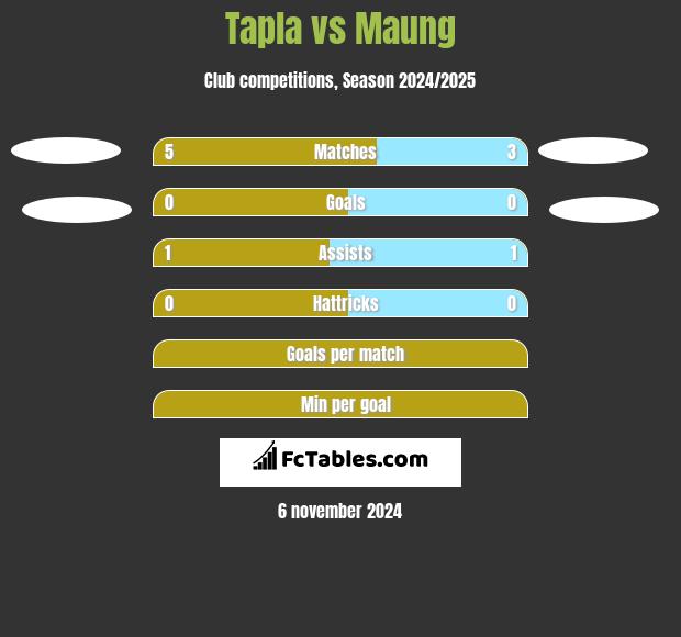 Tapla vs Maung h2h player stats