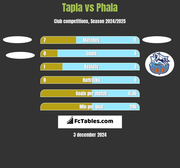 Tapla vs Phala h2h player stats