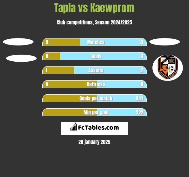 Tapla vs Kaewprom h2h player stats