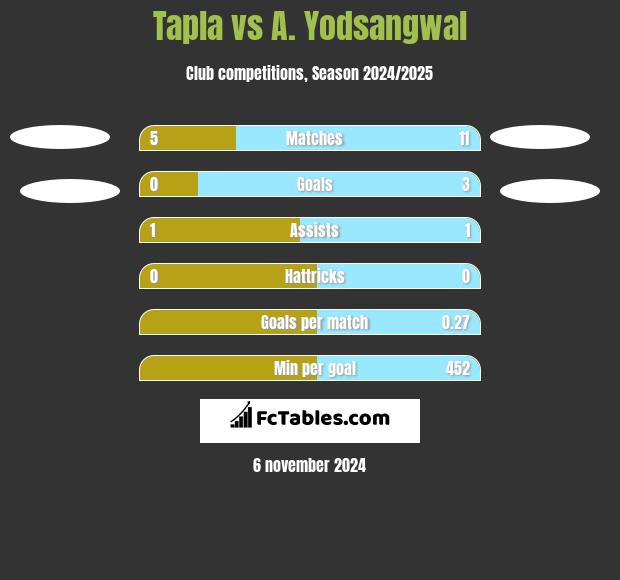 Tapla vs A. Yodsangwal h2h player stats