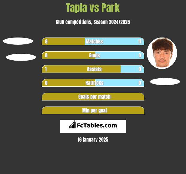 Tapla vs Park h2h player stats