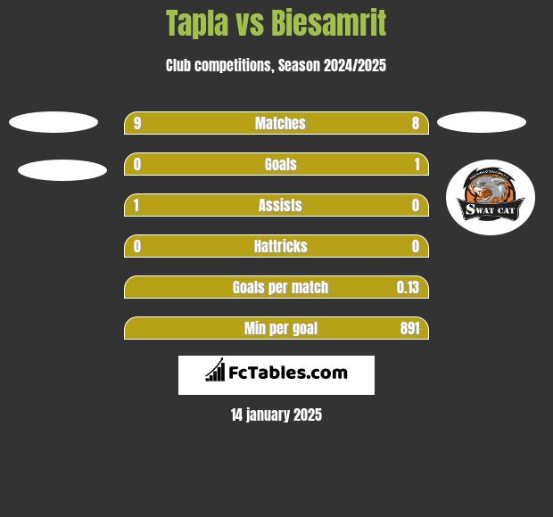 Tapla vs Biesamrit h2h player stats