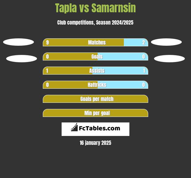 Tapla vs Samarnsin h2h player stats