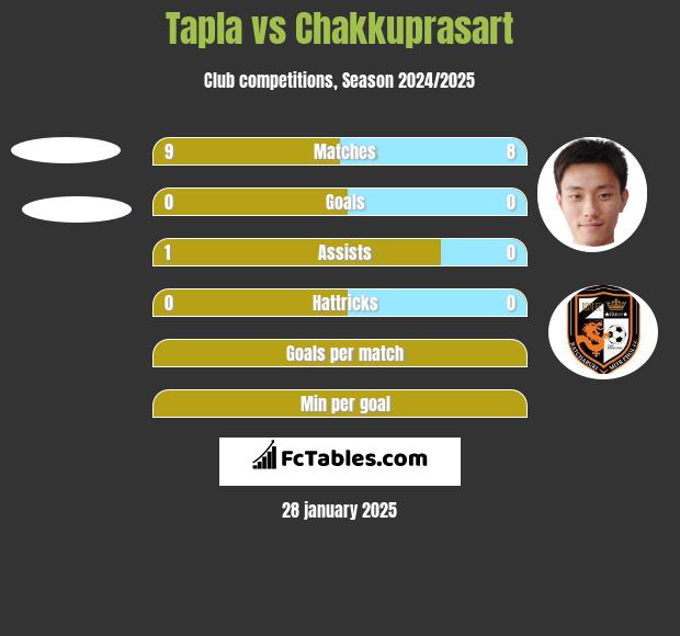 Tapla vs Chakkuprasart h2h player stats