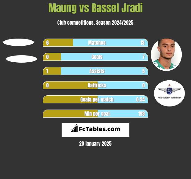 Maung vs Bassel Jradi h2h player stats