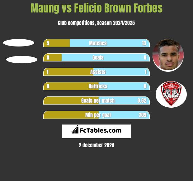 Maung vs Felicio Brown Forbes h2h player stats