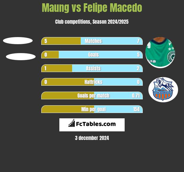 Maung vs Felipe Macedo h2h player stats