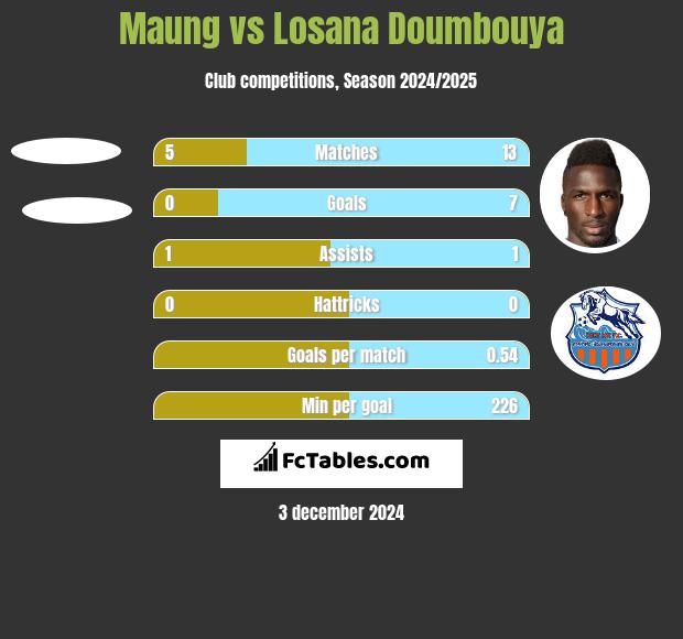 Maung vs Losana Doumbouya h2h player stats