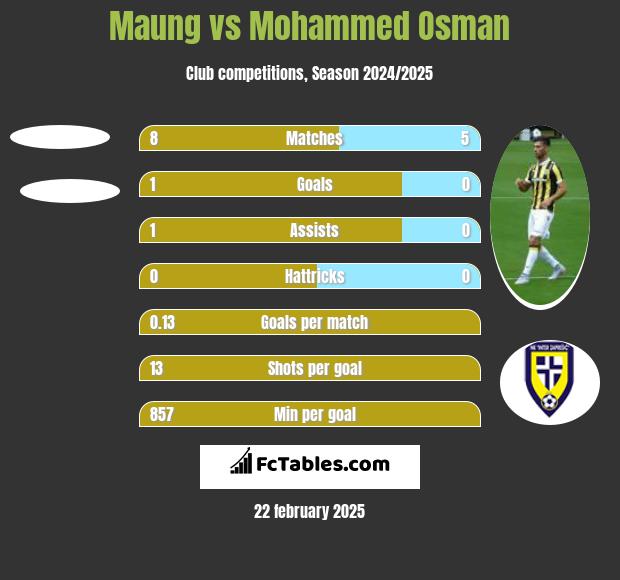 Maung vs Mohammed Osman h2h player stats