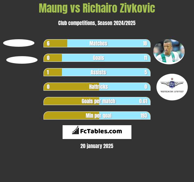 Maung vs Richairo Zivković h2h player stats