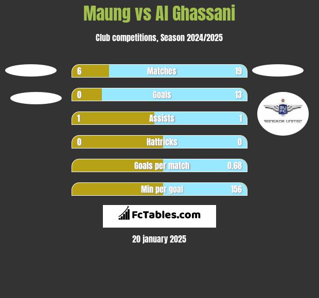 Maung vs Al Ghassani h2h player stats