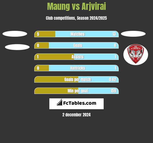 Maung vs Arjvirai h2h player stats