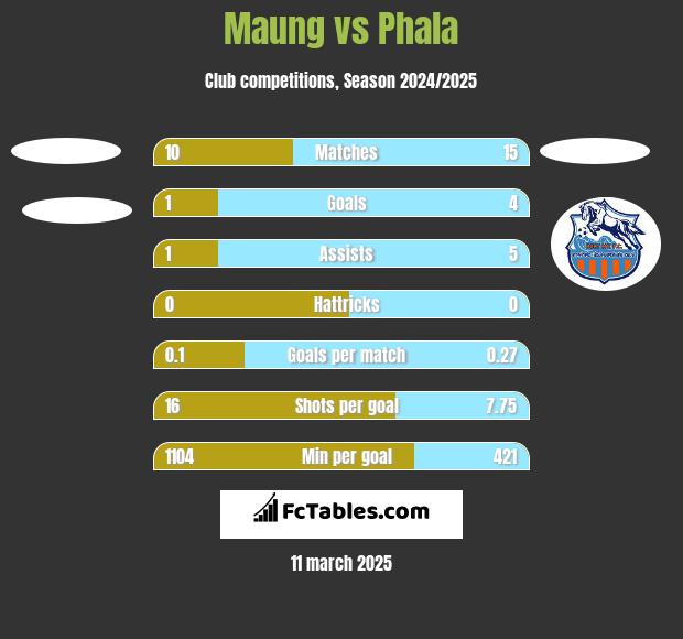 Maung vs Phala h2h player stats