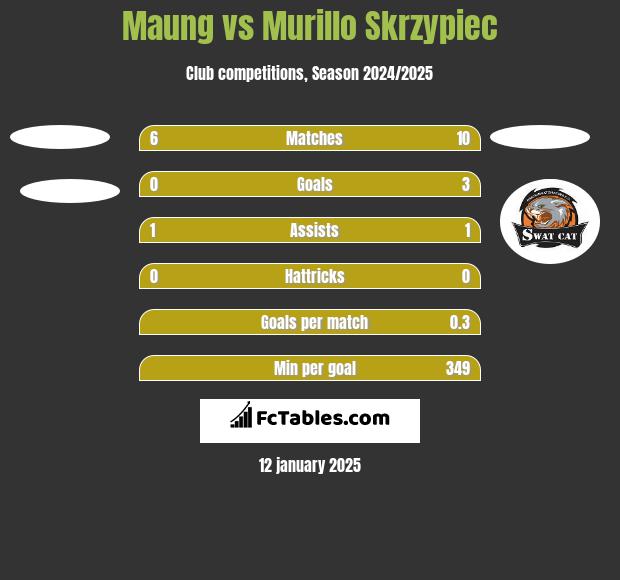 Maung vs Murillo Skrzypiec h2h player stats