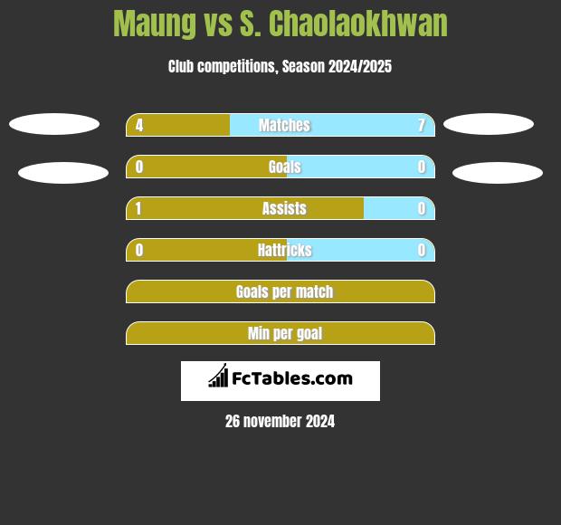 Maung vs S. Chaolaokhwan h2h player stats