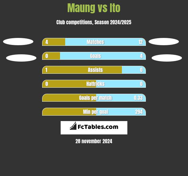 Maung vs Ito h2h player stats