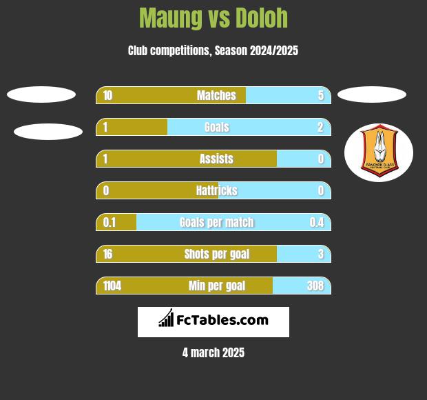 Maung vs Doloh h2h player stats