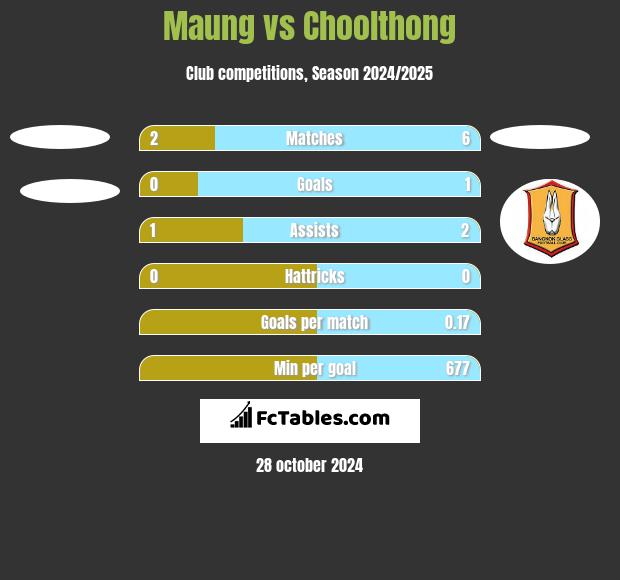 Maung vs Choolthong h2h player stats