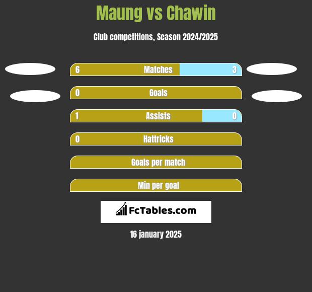 Maung vs Chawin h2h player stats