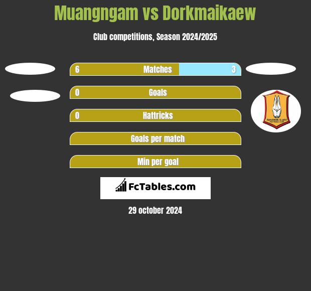 Muangngam vs Dorkmaikaew h2h player stats