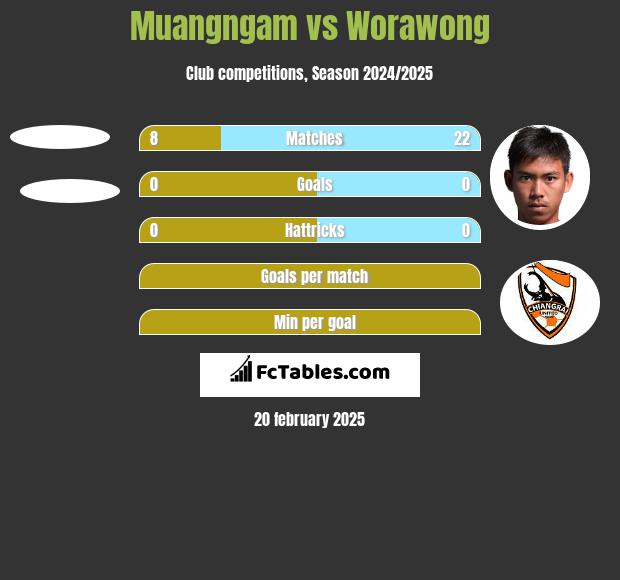 Muangngam vs Worawong h2h player stats