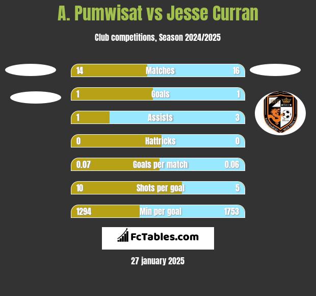 A. Pumwisat vs Jesse Curran h2h player stats